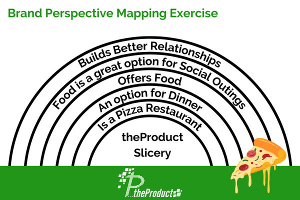 theProduct Brand position and perspective mapping exercise